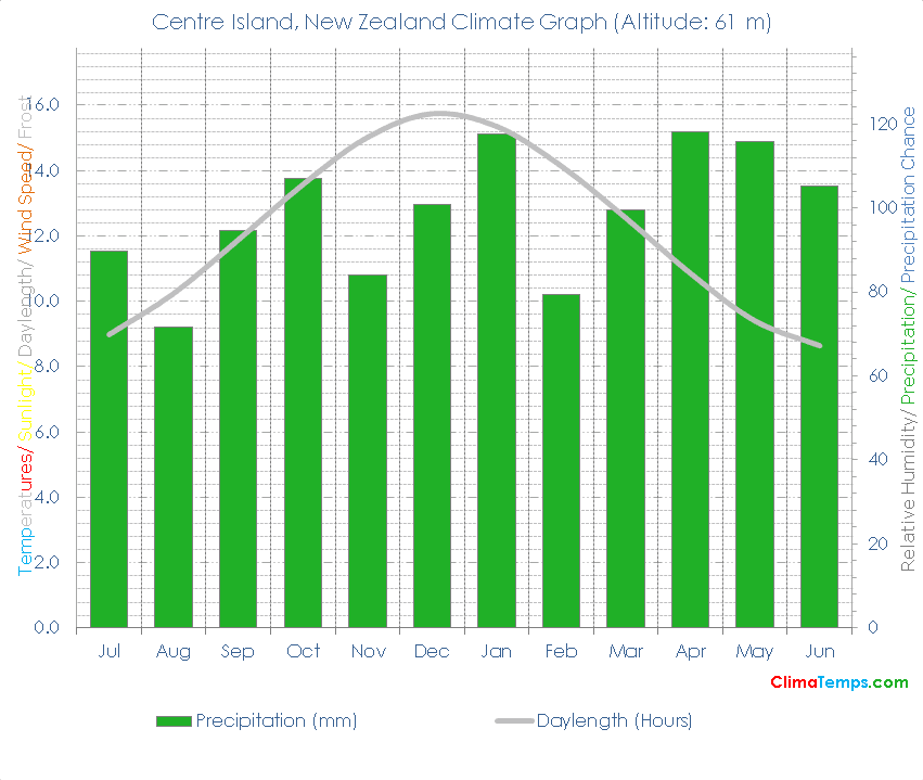 Centre Island Climate Graph