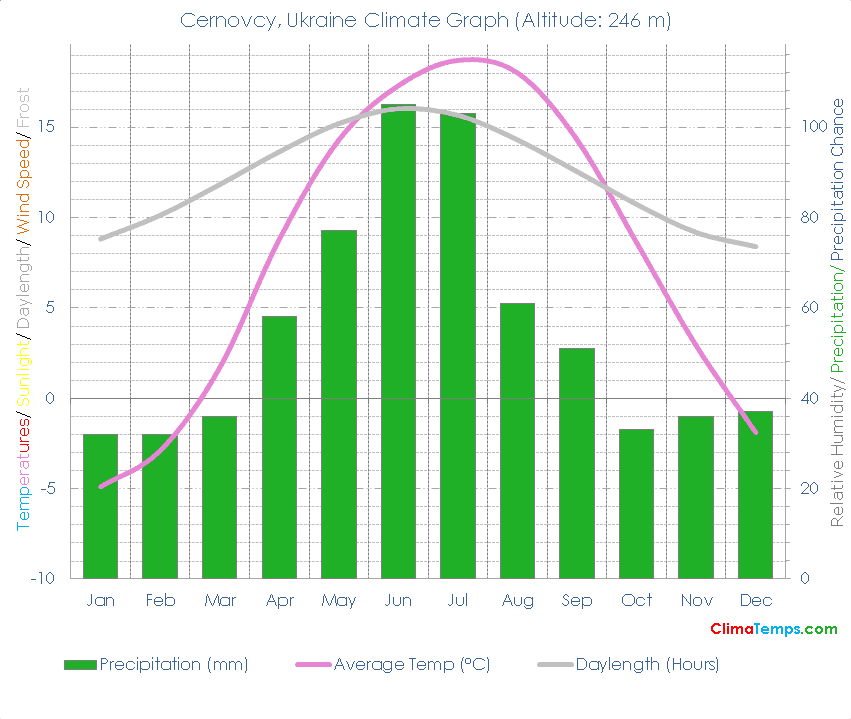 Cernovcy Climate Graph