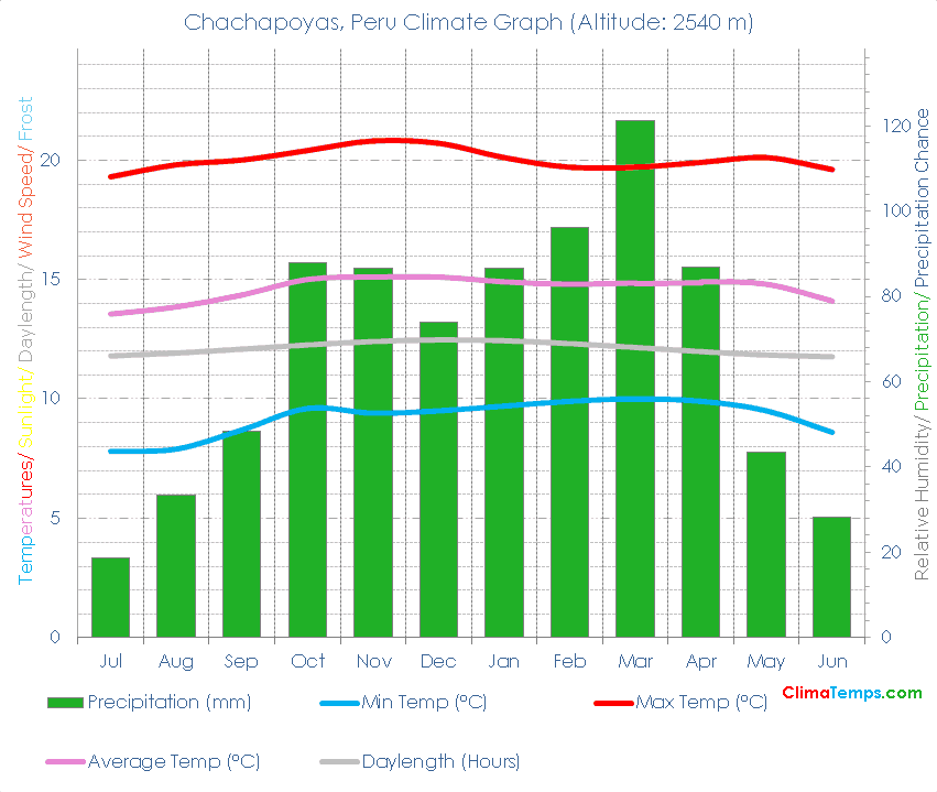 Chachapoyas Climate Graph