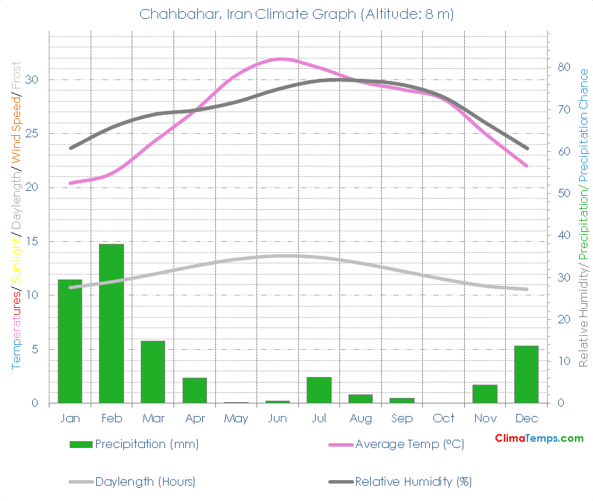 Chahbahar Climate Graph