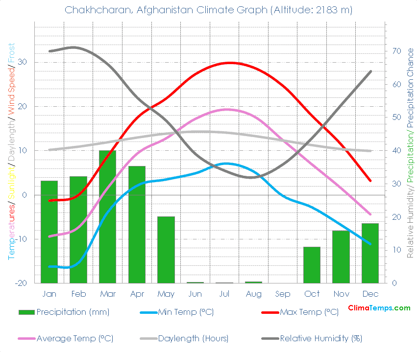 Chakhcharan Climate Graph