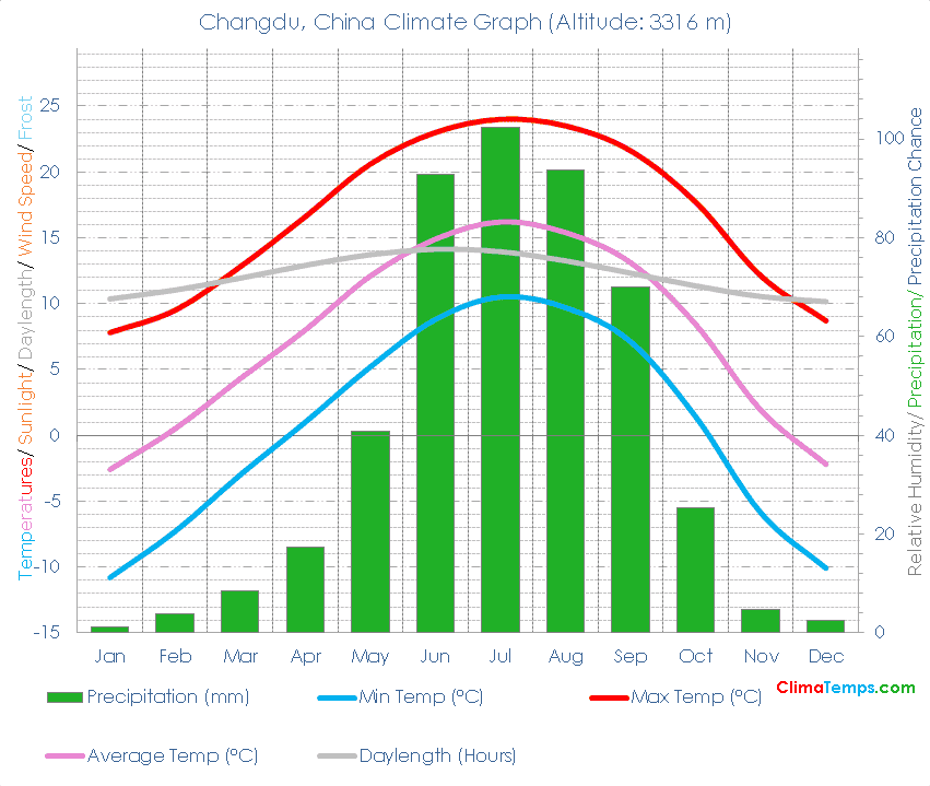 Changdu Climate Graph