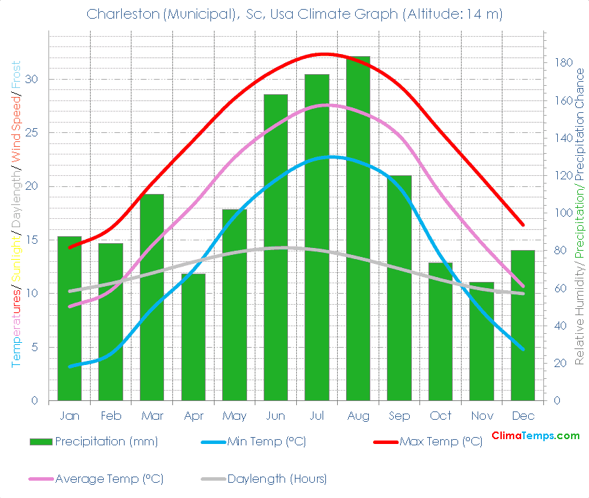 Charleston (Municipal), Sc Climate Graph