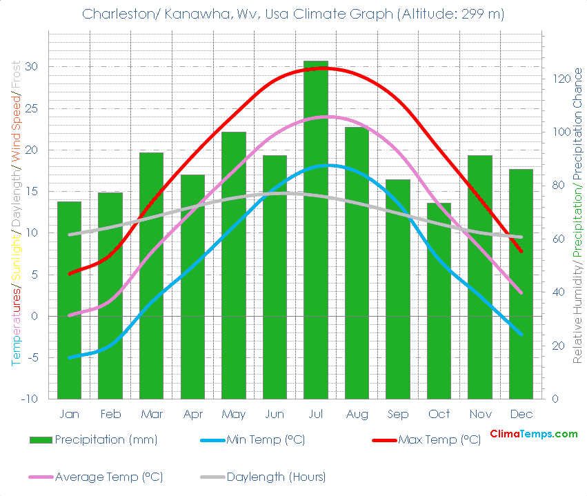 Charleston/ Kanawha, Wv Climate Graph