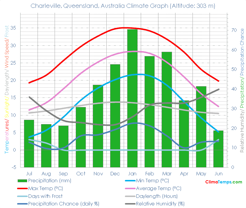 Charleville, Queensland Climate Graph