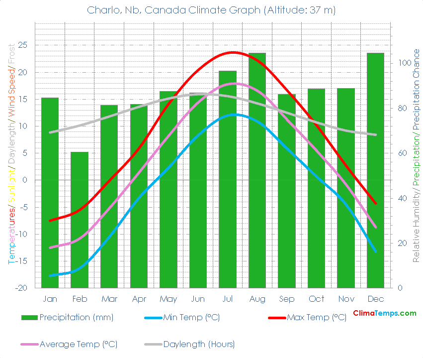 Charlo, Nb Climate Graph