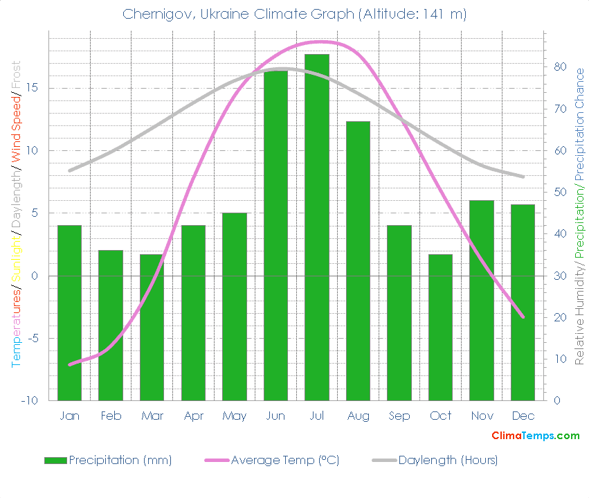 Chernigov Climate Graph