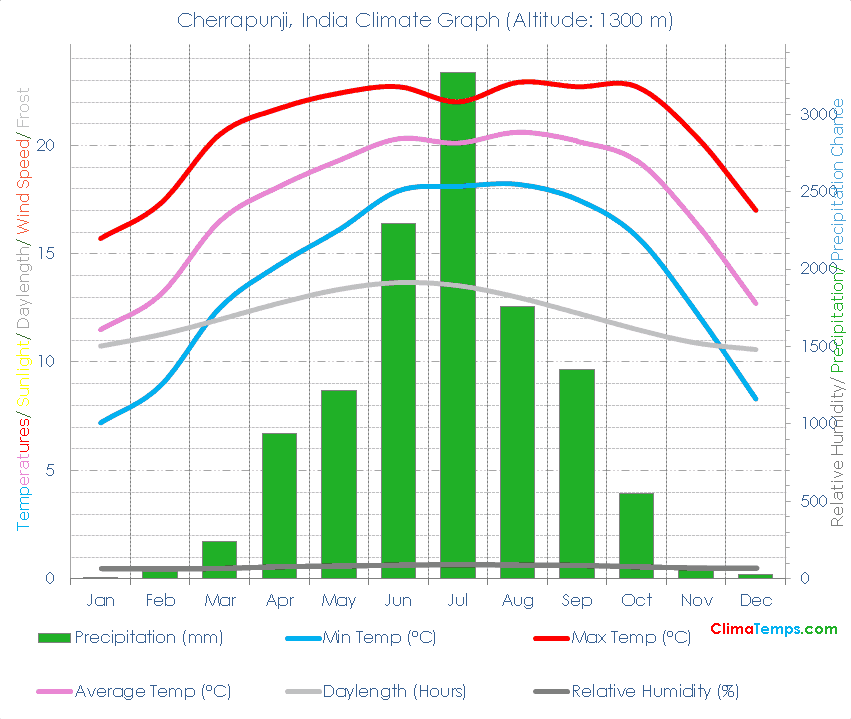Cherrapunji Climate Graph