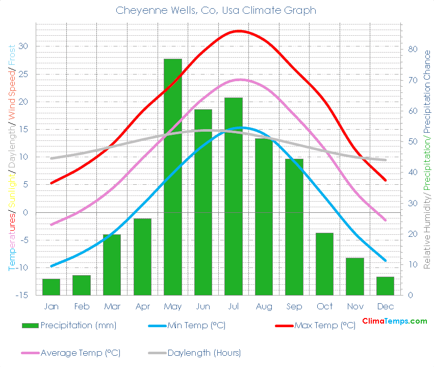Cheyenne Wells, Co Climate Graph