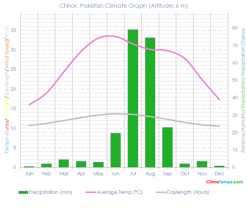 Chhor Climate Graph