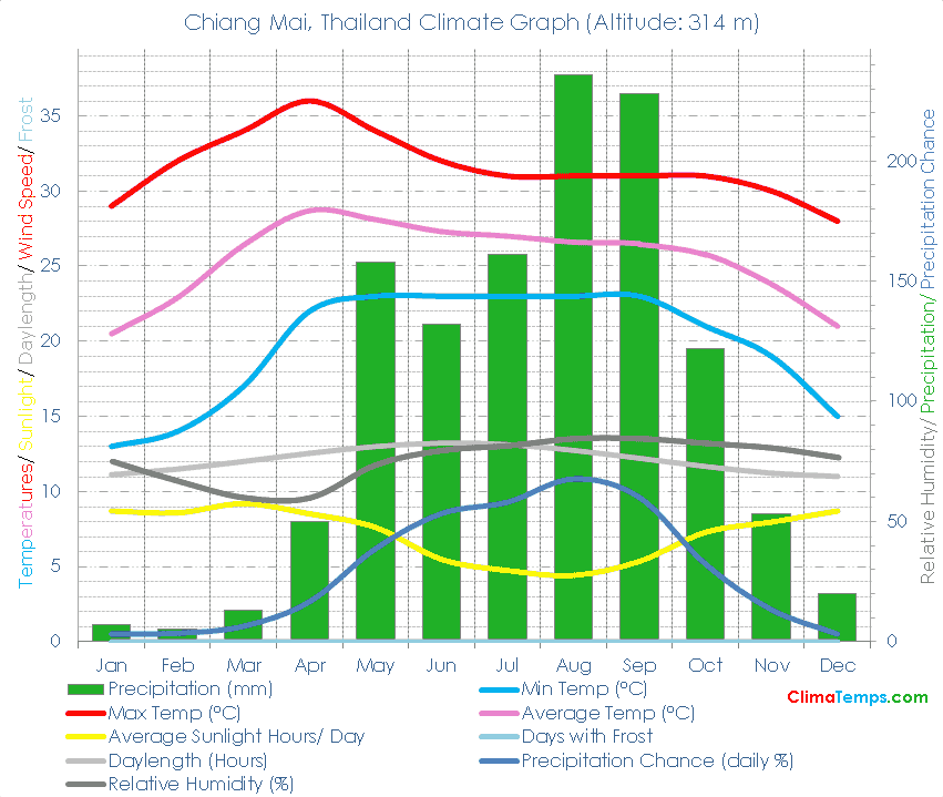 Chiang Mai Climate Graph