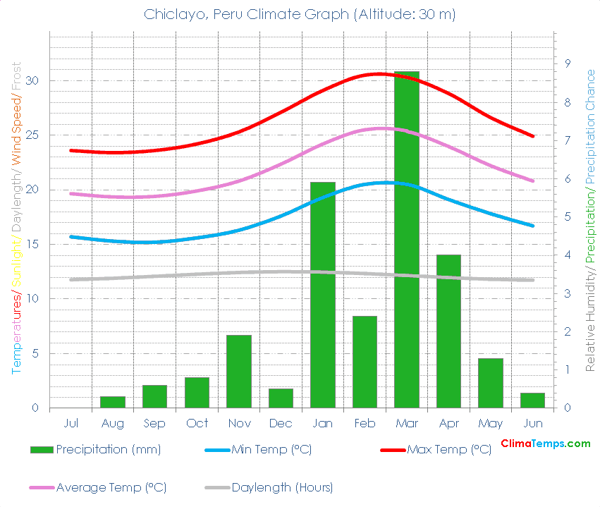 Chiclayo Climate Graph
