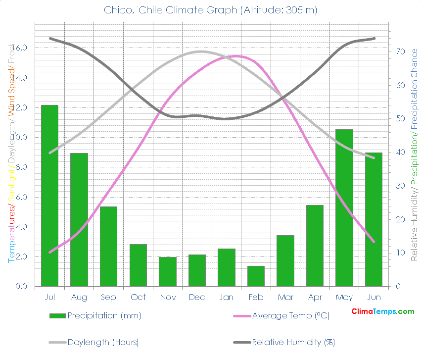 Chico Climate Graph