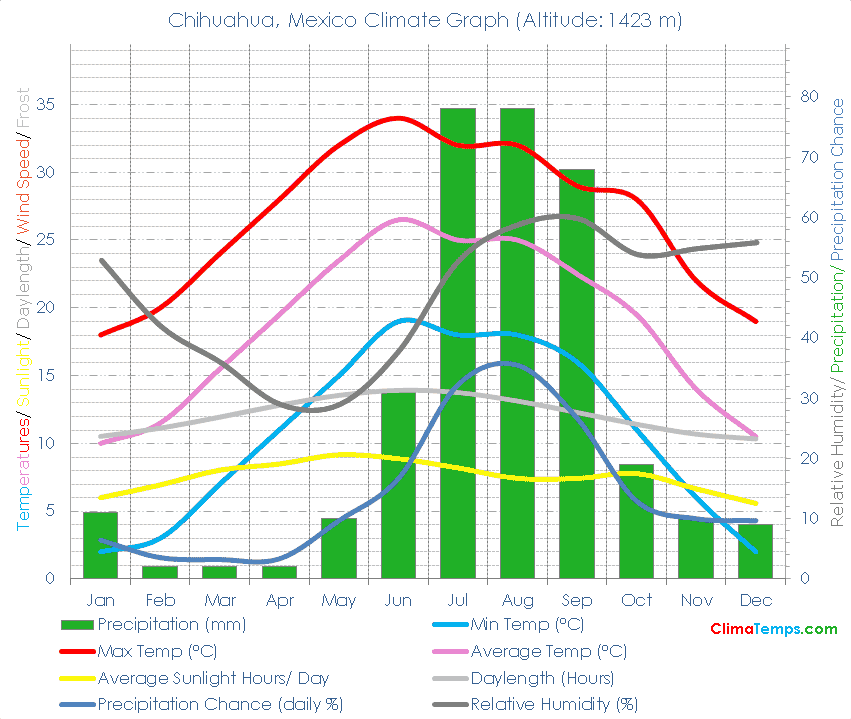 Chihuahua Climate Graph