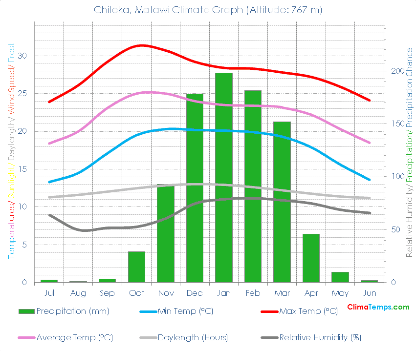 Chileka Climate Graph