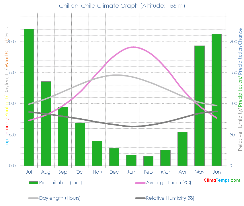 Chillan Climate Graph