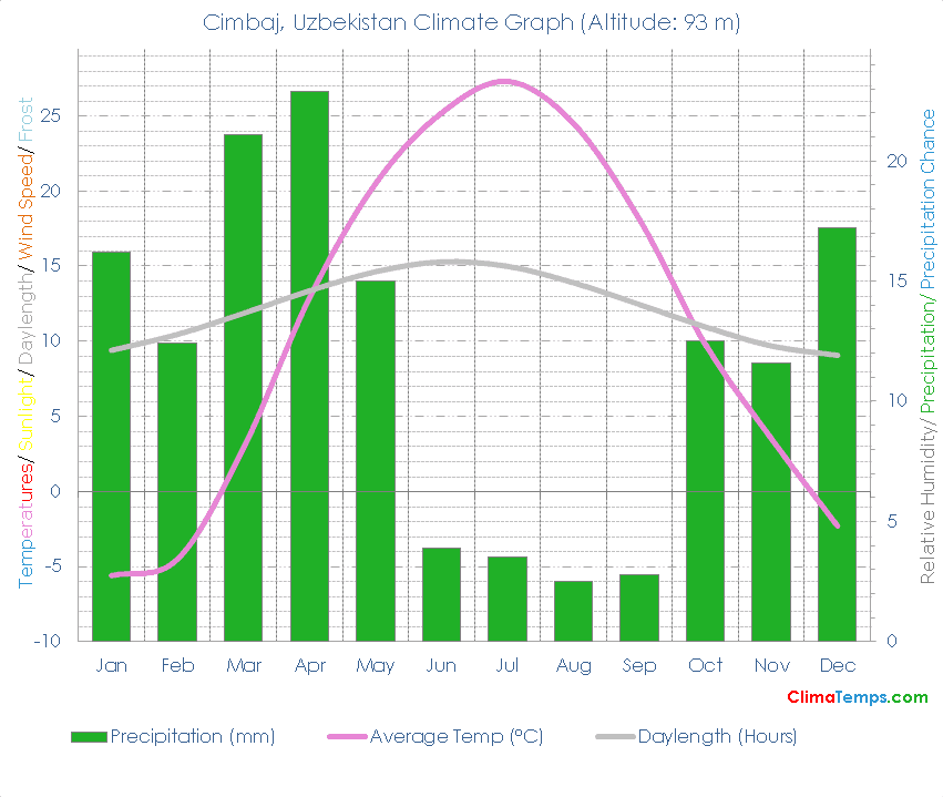 Cimbaj Climate Graph