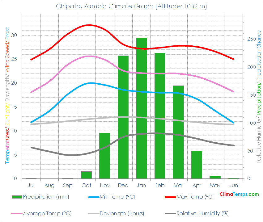 Chipata Climate Graph