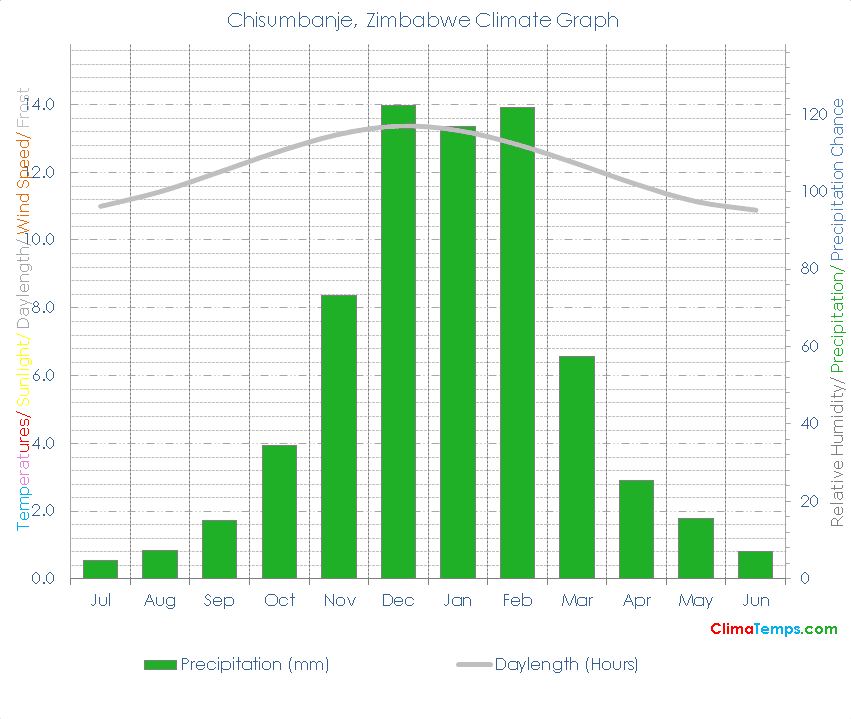 Chisumbanje Climate Graph
