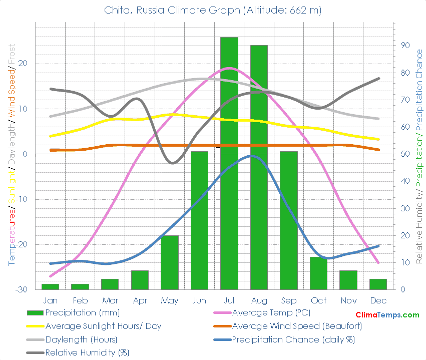 Chita Climate Graph