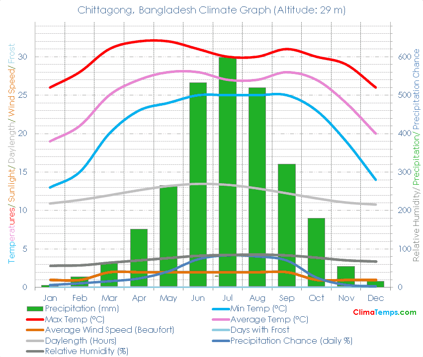 Chittagong Climate Graph
