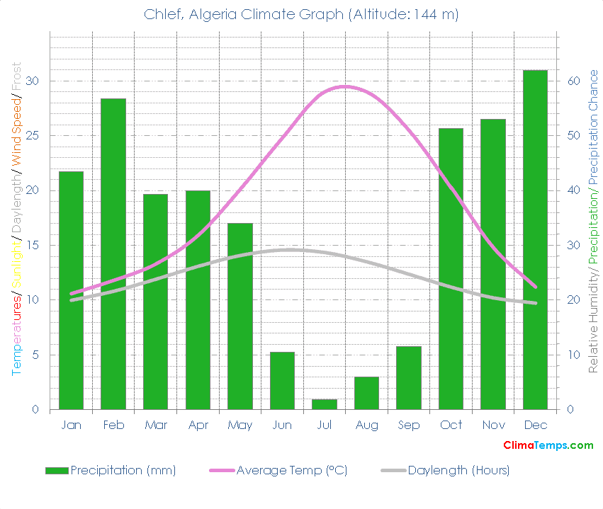 Chlef Climate Graph