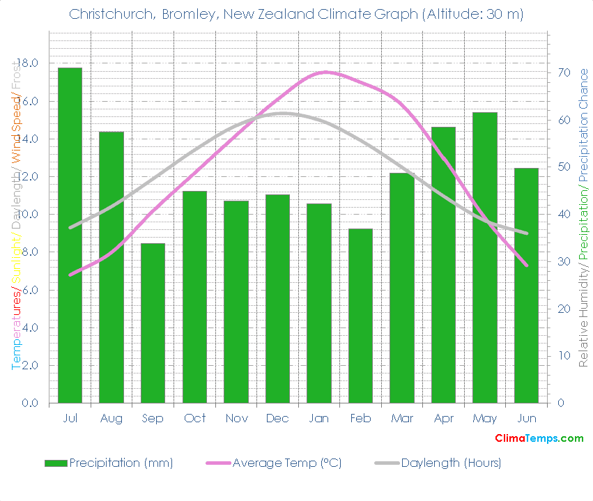 Christchurch, Bromley Climate Graph