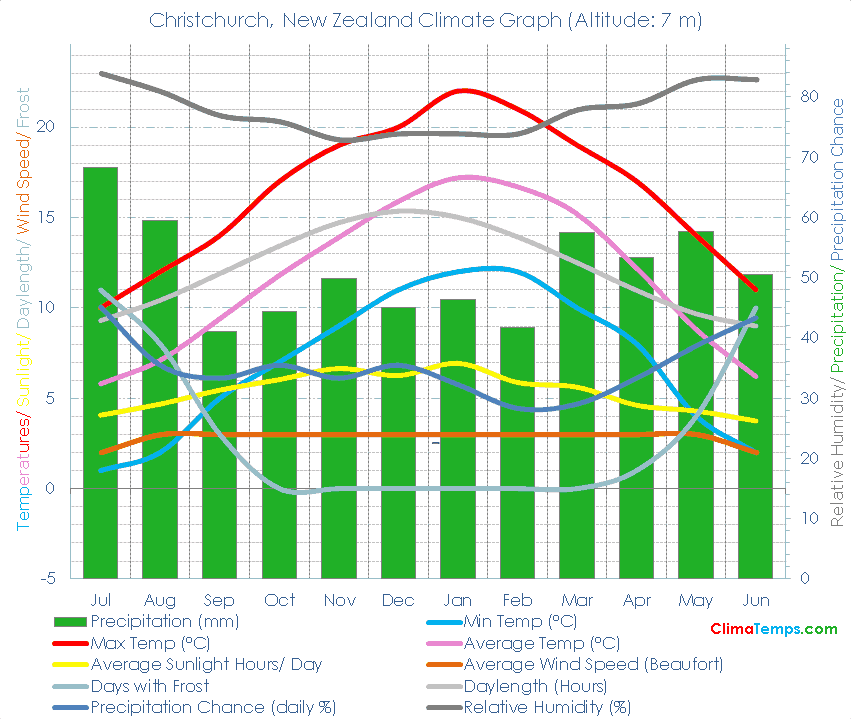 Christchurch Climate Graph