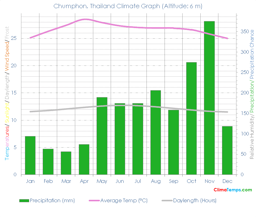 Chumphon Climate Graph