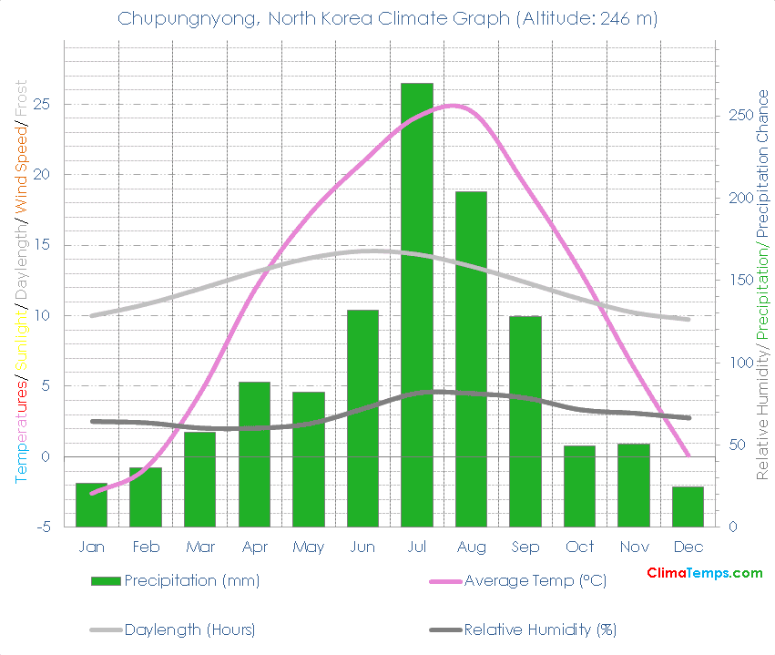 Chupungnyong Climate Graph