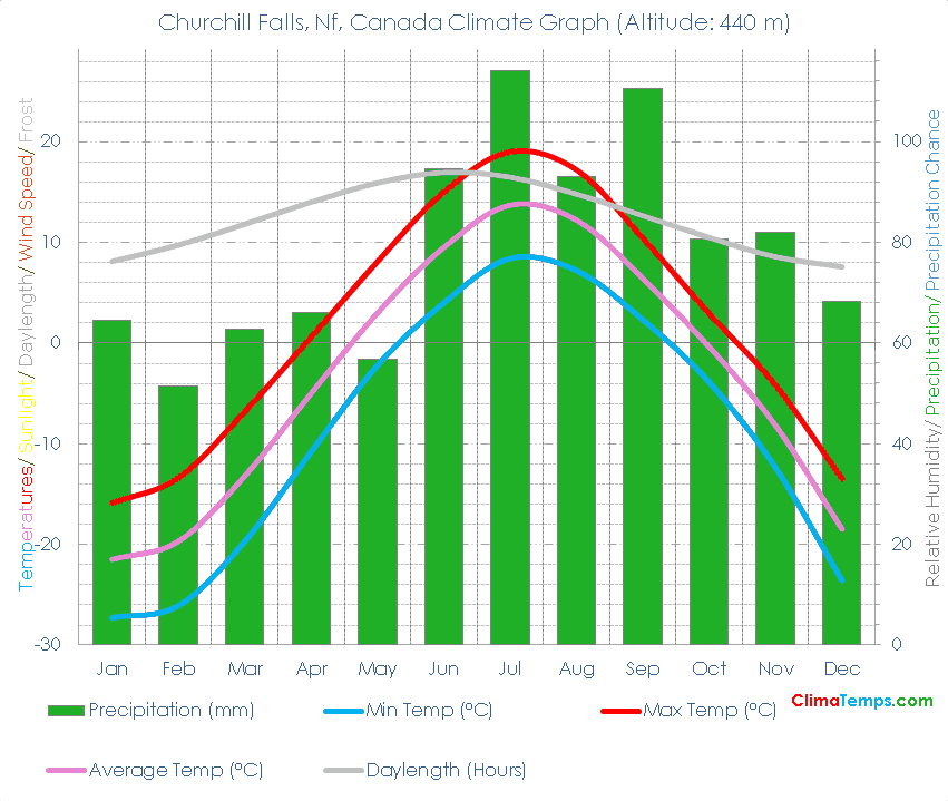 Churchill Falls, Nf Climate Graph