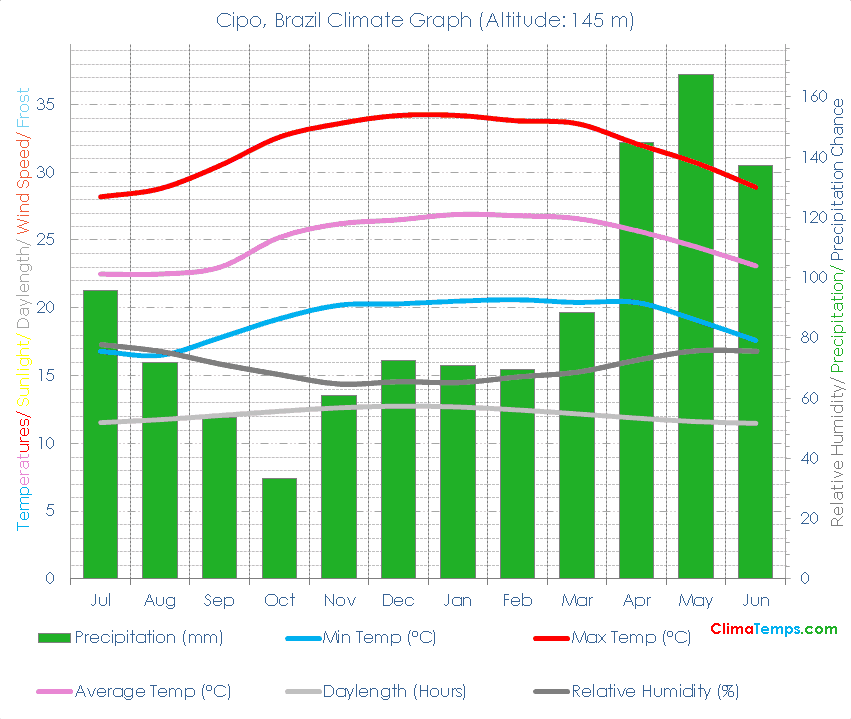 Cipo Climate Graph