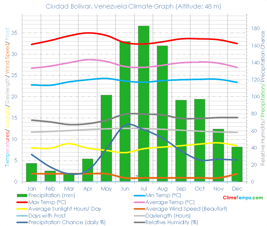 Ciudad Bolivar Climate Graph