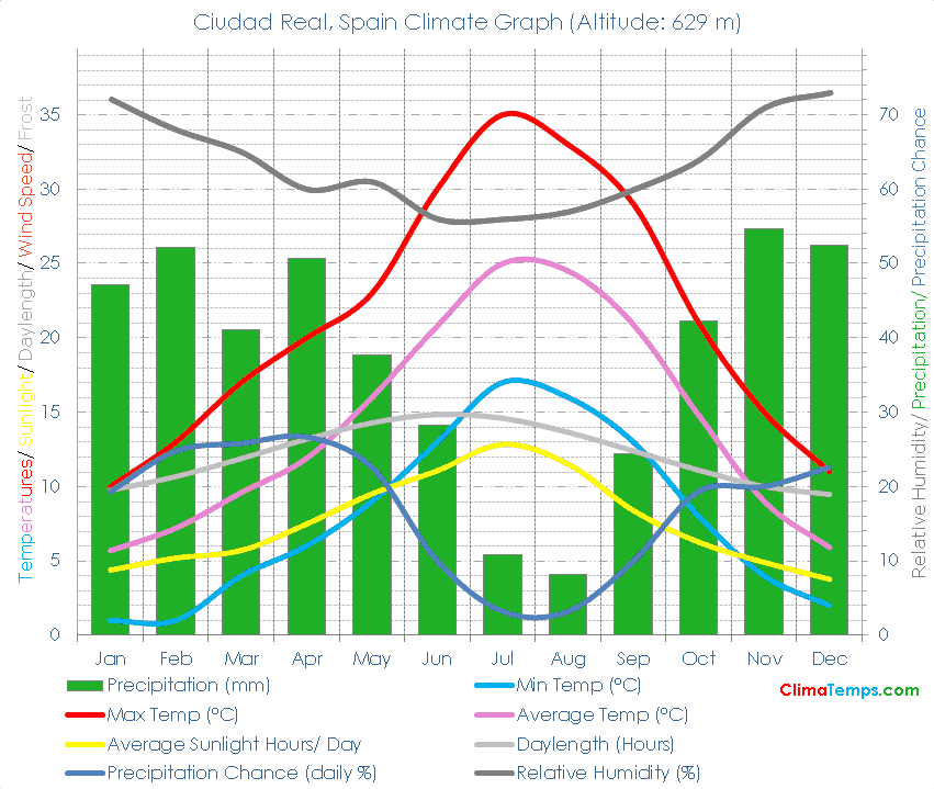 Ciudad Real Climate Graph