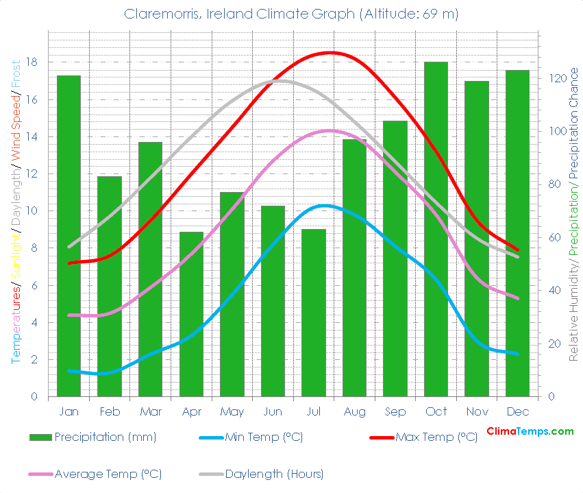 Claremorris Climate Graph