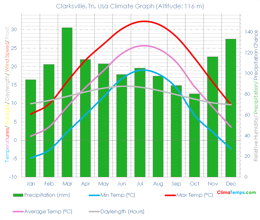 Clarksville, Tn Climate Graph
