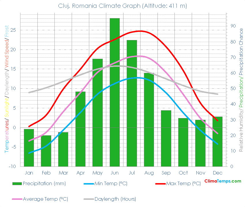 Cluj Climate Graph