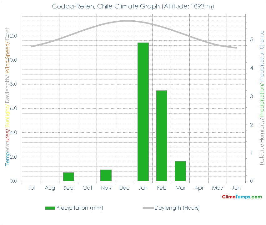 Codpa-Reten Climate Graph