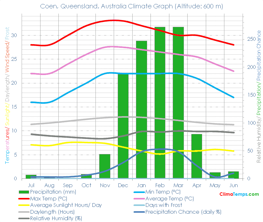 Coen, Queensland Climate Graph