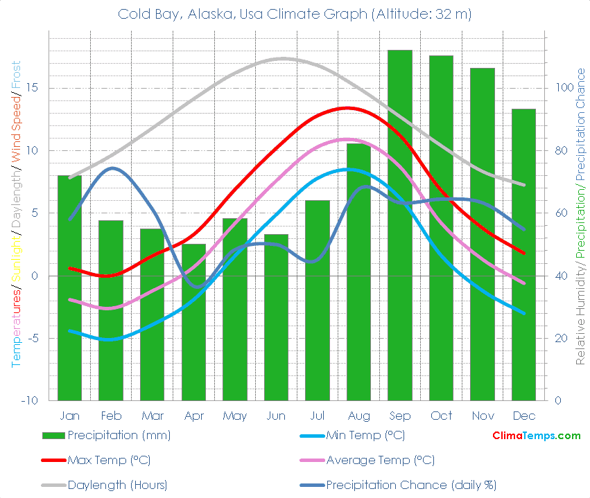 Cold Bay, Alaska Climate Cold Bay, Alaska Temperatures Cold Bay, Alaska