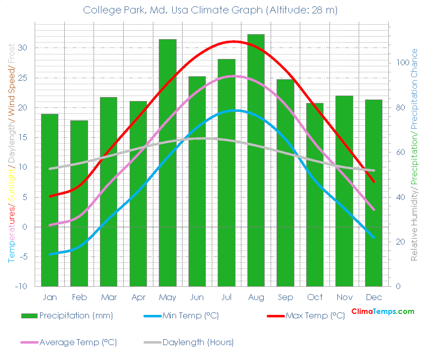 College Park, Md Climate Graph