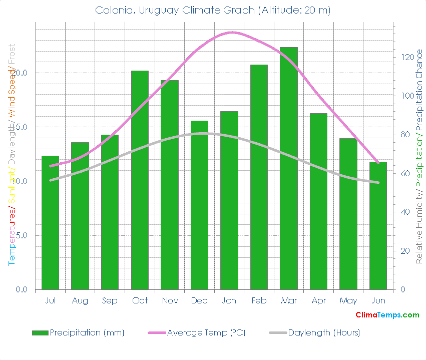 Colonia Climate Graph