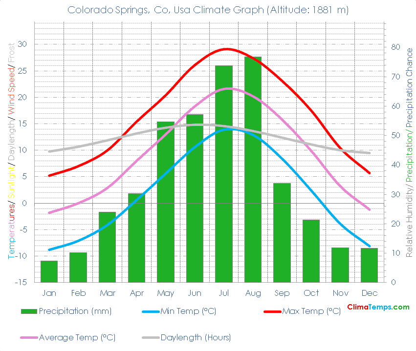 Colorado Springs, Co Climate Graph