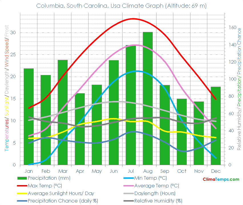 Columbia, South Carolina Climate Graph