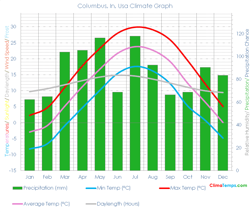 Columbus, In Climate Graph