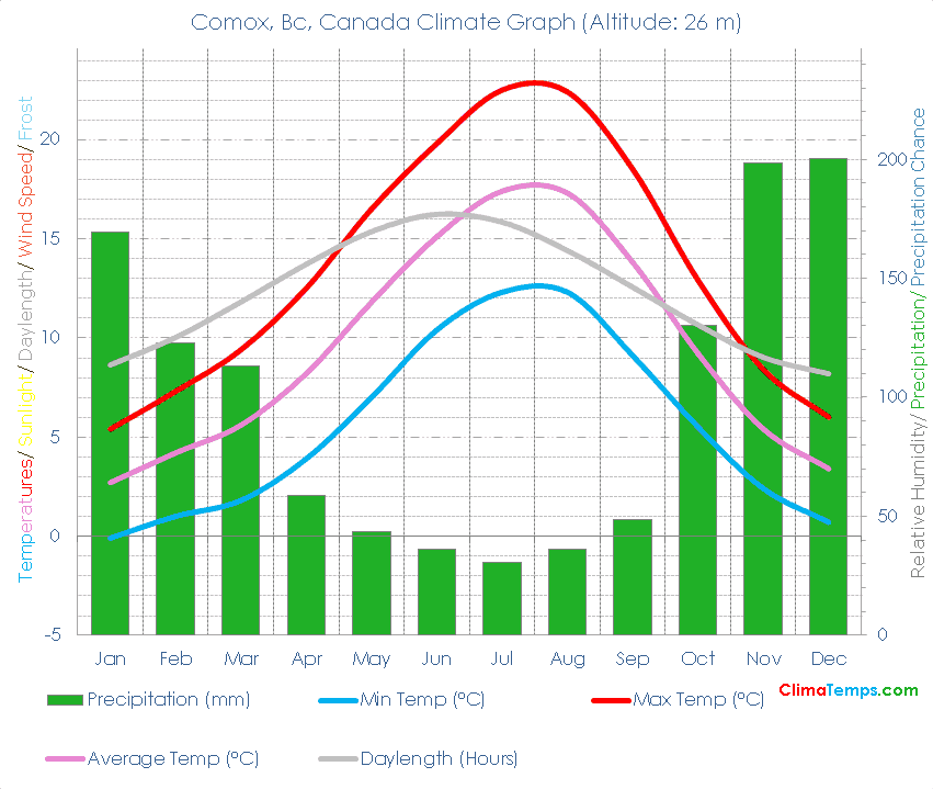 Comox, Bc Climate Graph