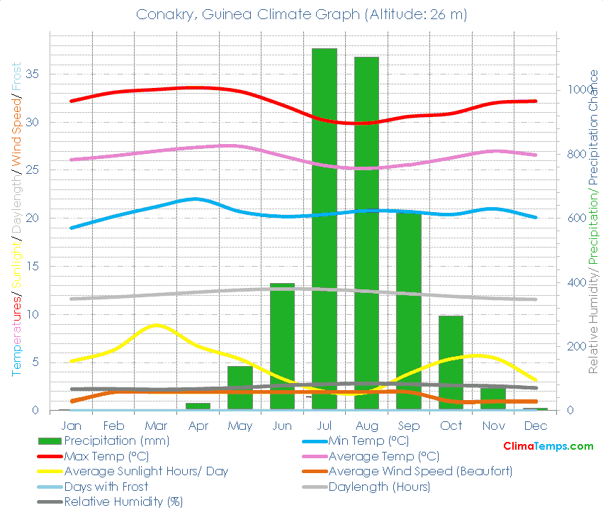 Conakry Climate Graph