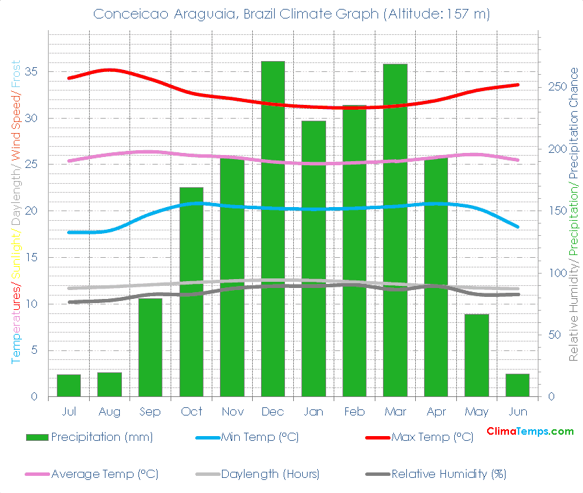 Conceicao Araguaia Climate Graph