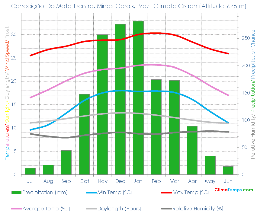 Conceição Do Mato Dentro, Minas Gerais Climate Graph
