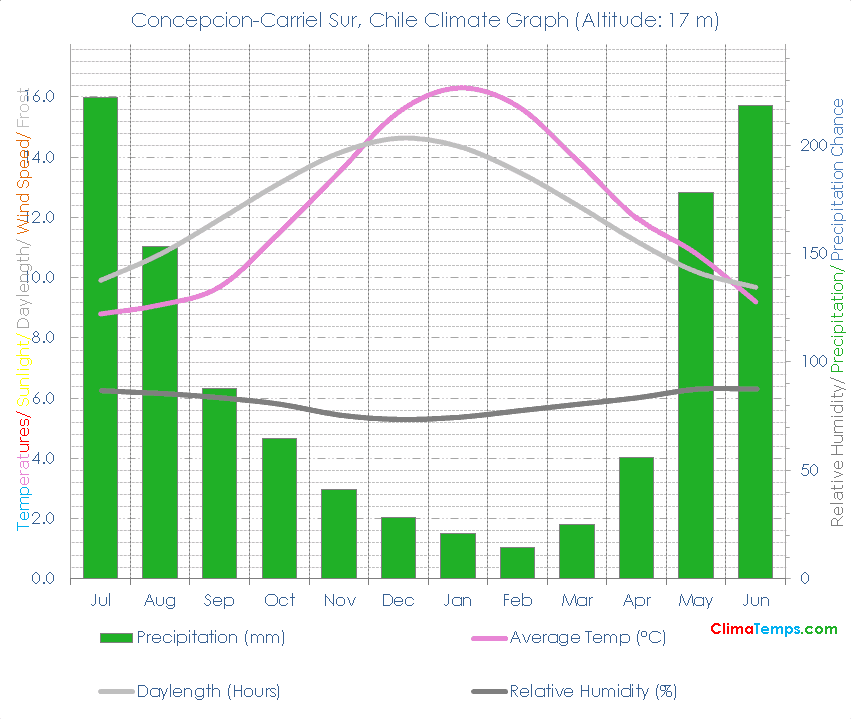 Concepcion-Carriel Sur Climate Graph